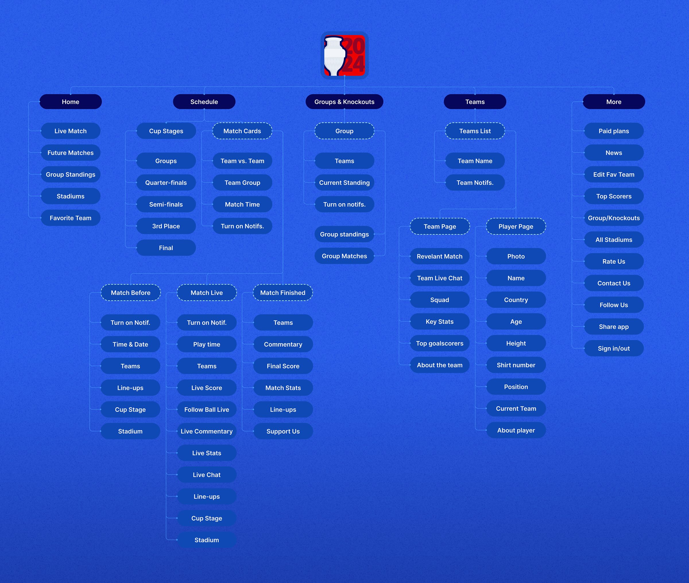 Information architecture diagram
